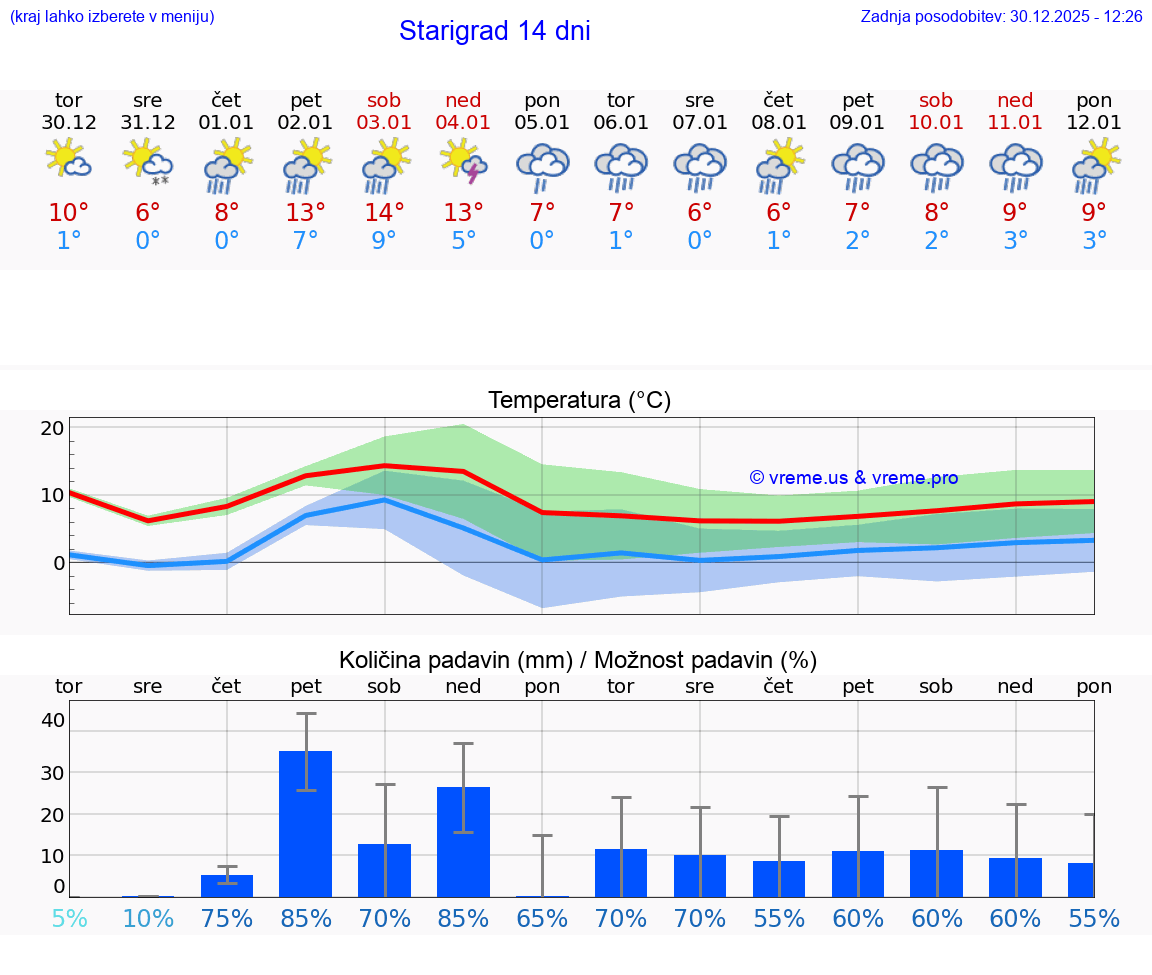 VREME 15 DNI Starigrad