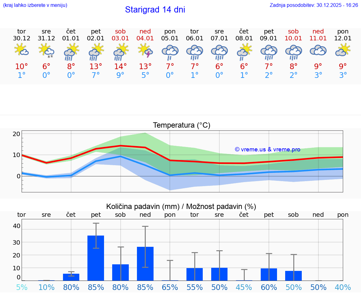 VREME 25 DNI Starigrad