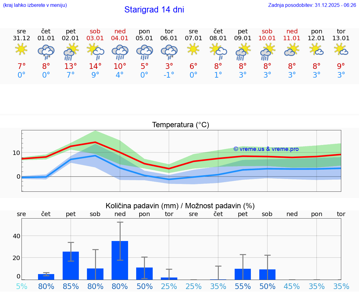 VREME 25 DNI Starigrad