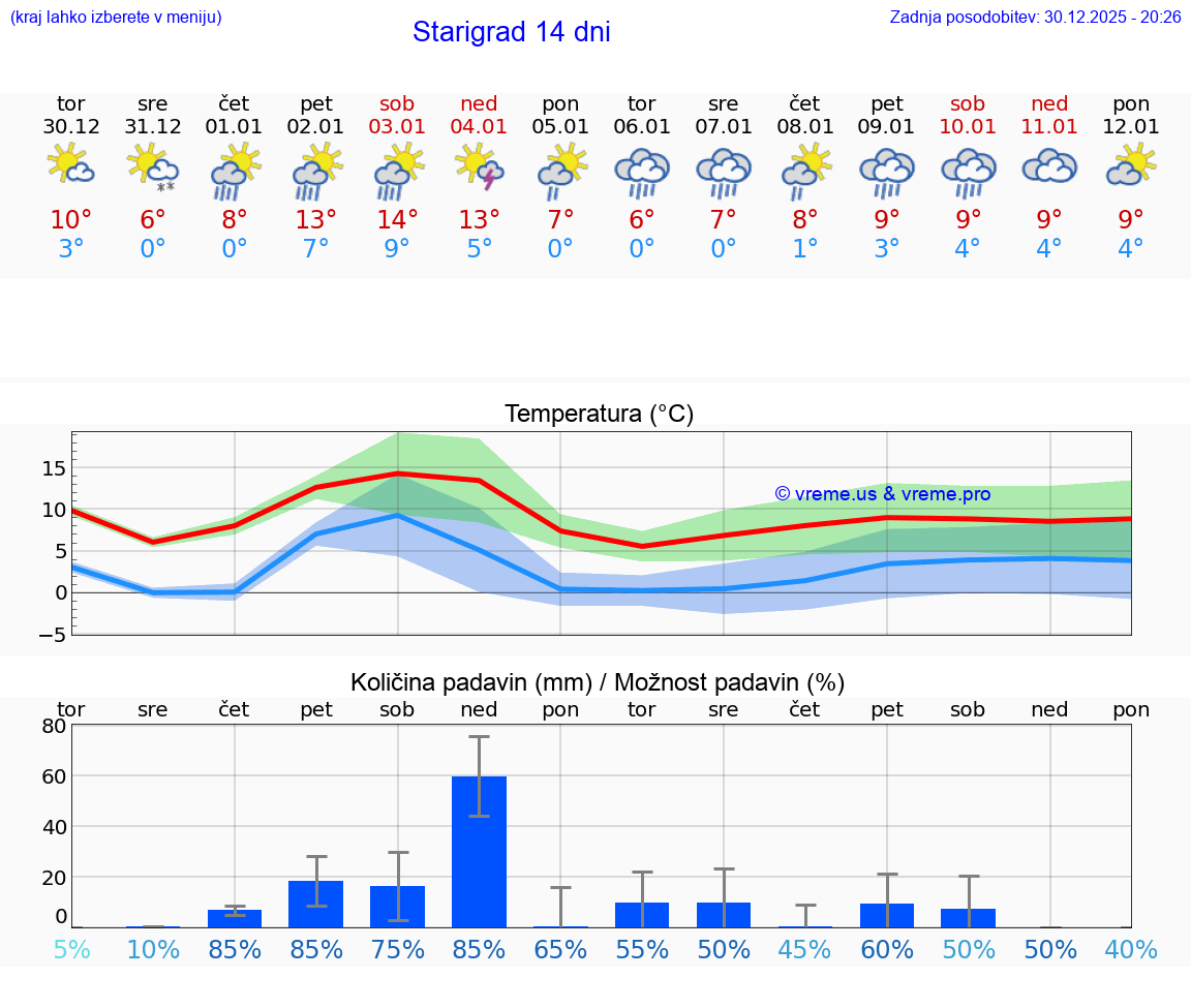 VREME 15 DNI Starigrad
