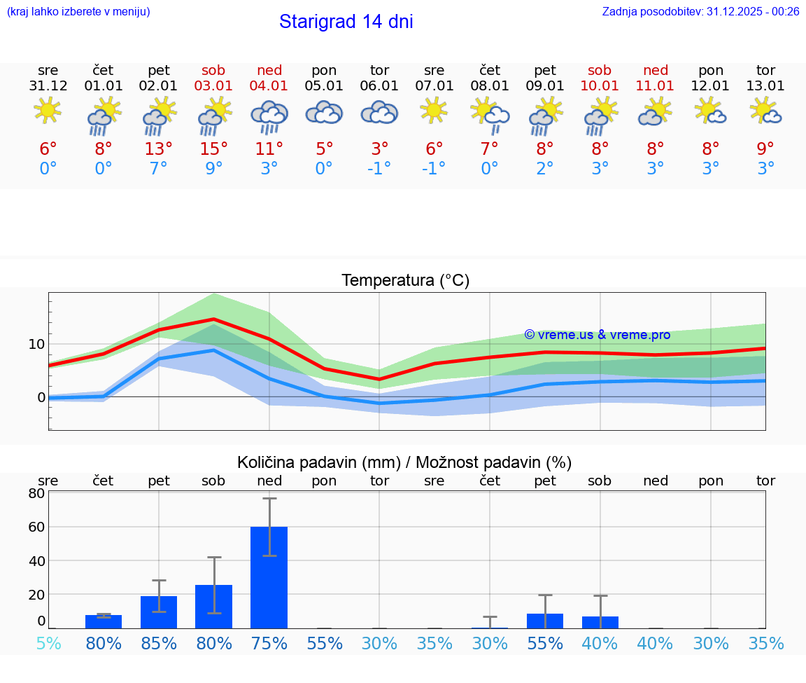 VREME 15 DNI Starigrad