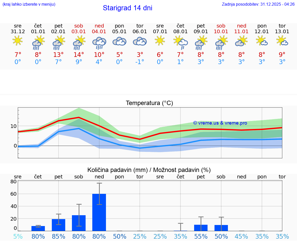 VREME 15 DNI Starigrad