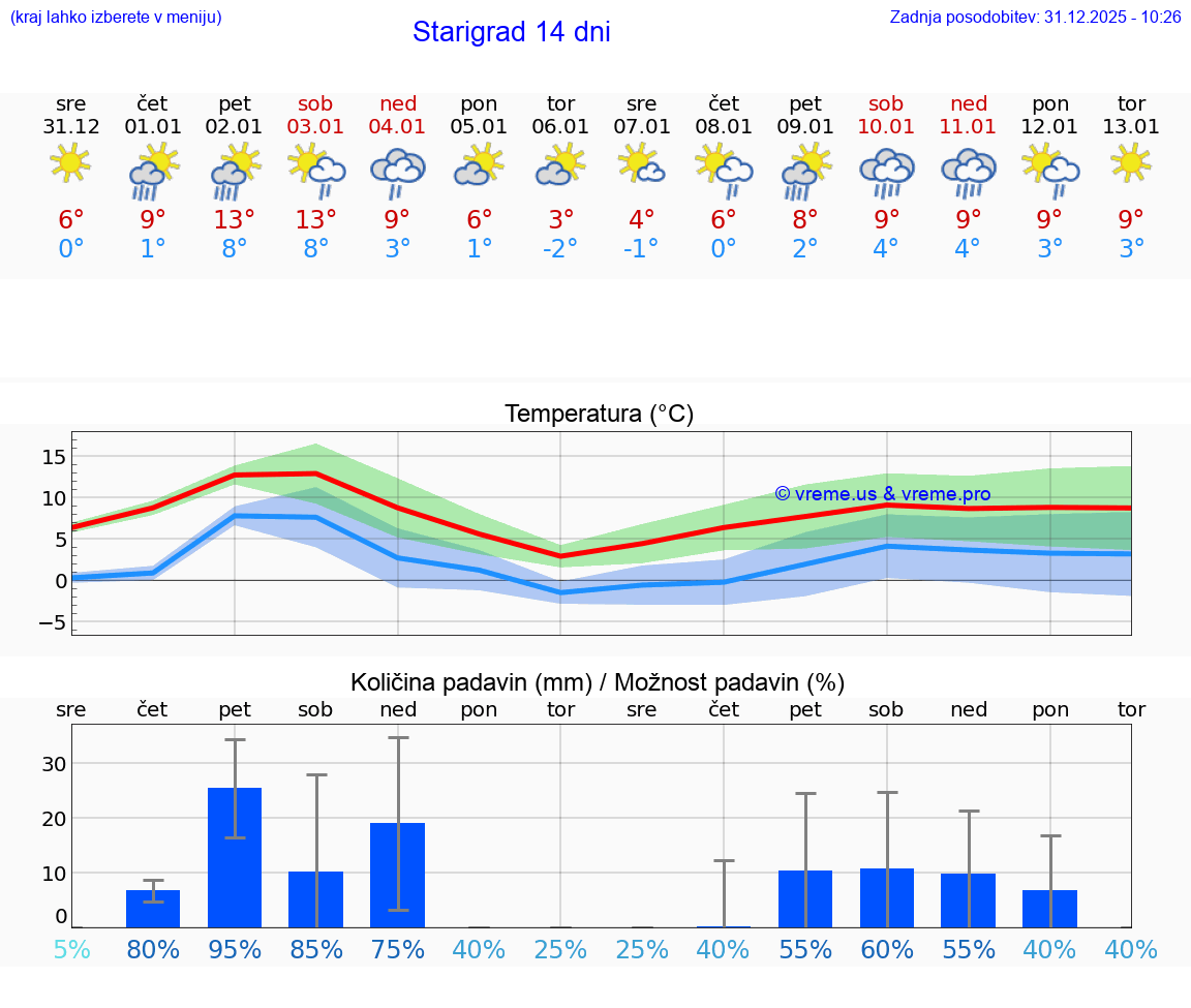 VREME 25 DNI Starigrad