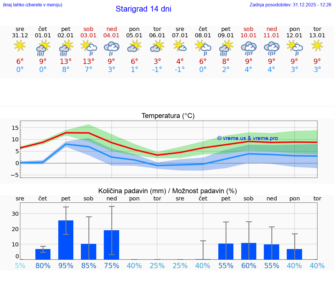 VREME 25 DNI Starigrad