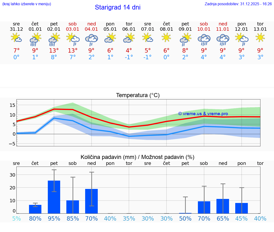VREME 15 DNI Starigrad