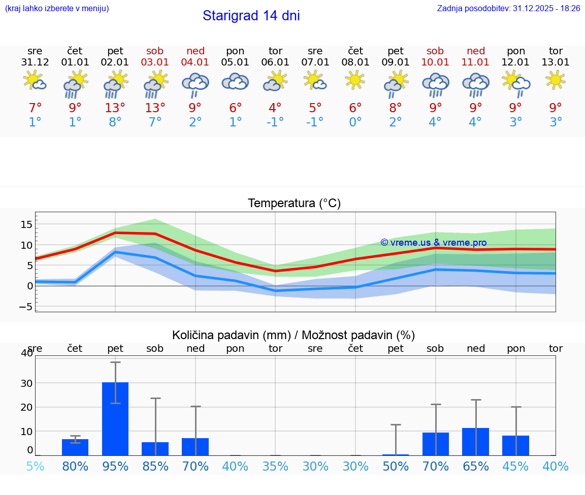 VREME 25 DNI Starigrad