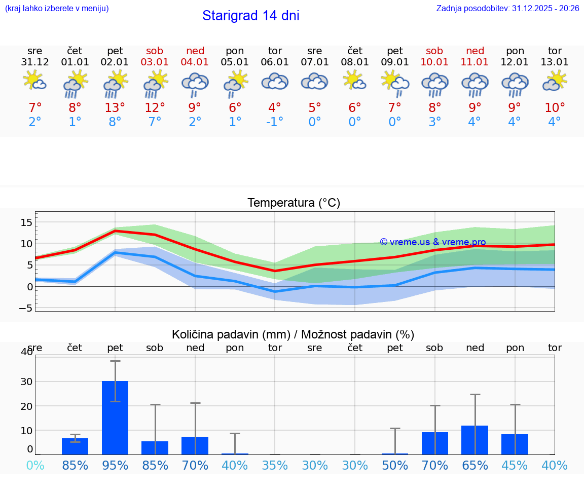 VREME 25 DNI Starigrad