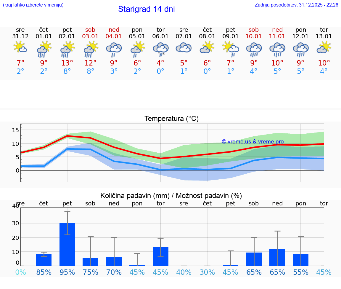 VREME 15 DNI Starigrad