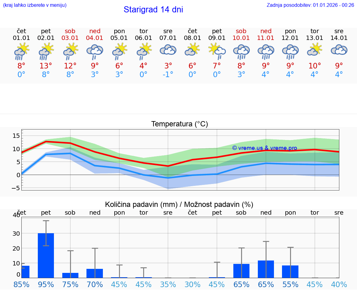 VREME 25 DNI Starigrad