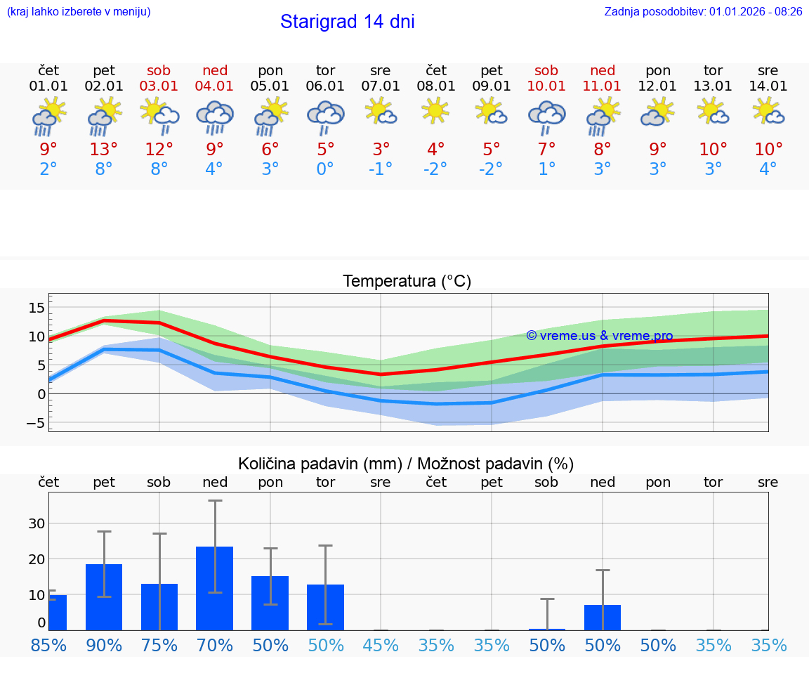 VREME 15 DNI Starigrad