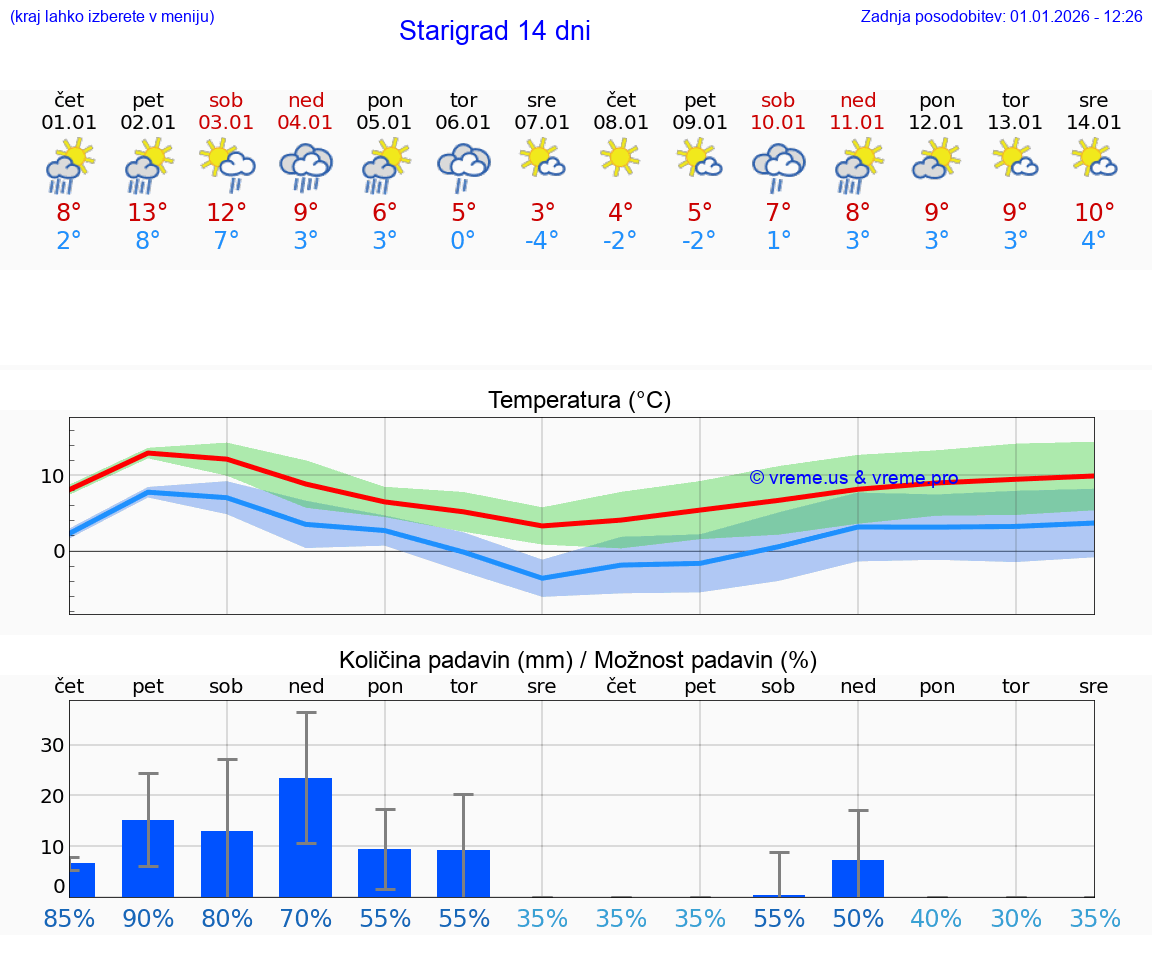 VREME 25 DNI Starigrad