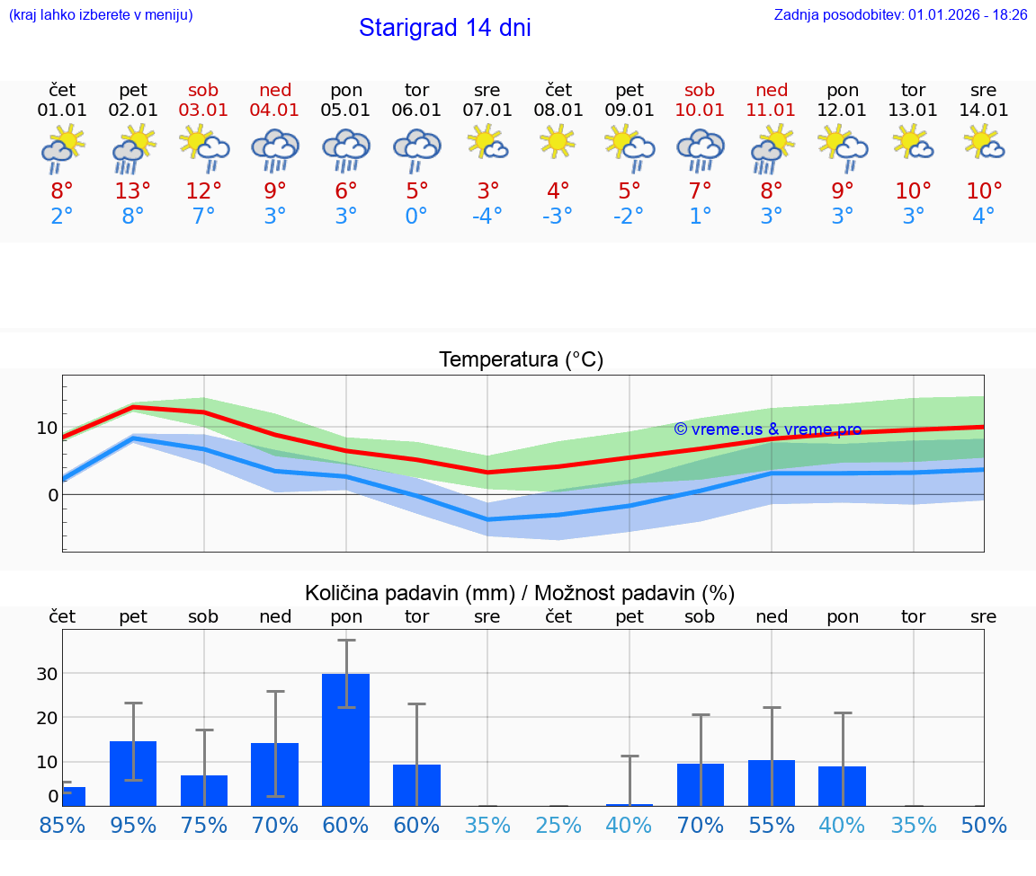 VREME 15 DNI Starigrad