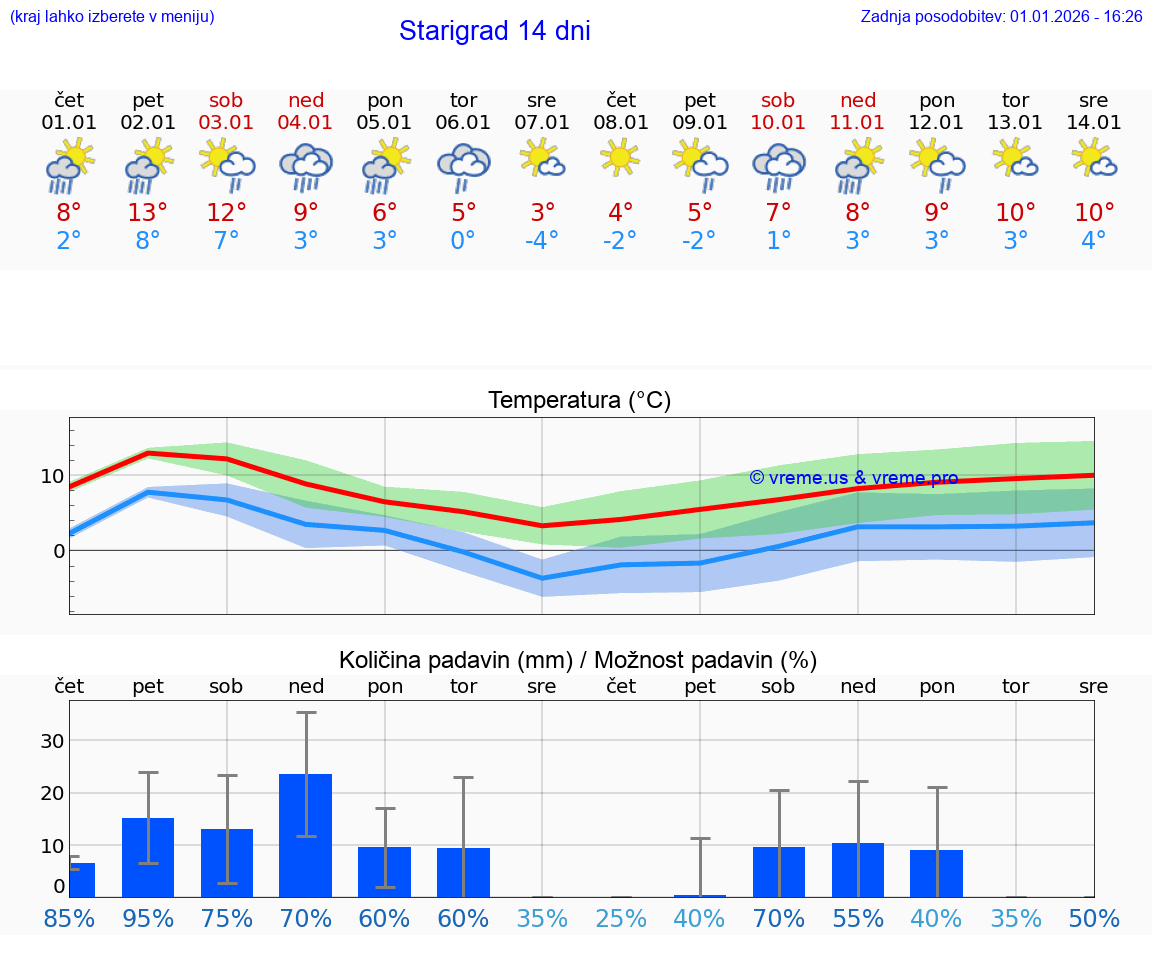 VREME 25 DNI Starigrad