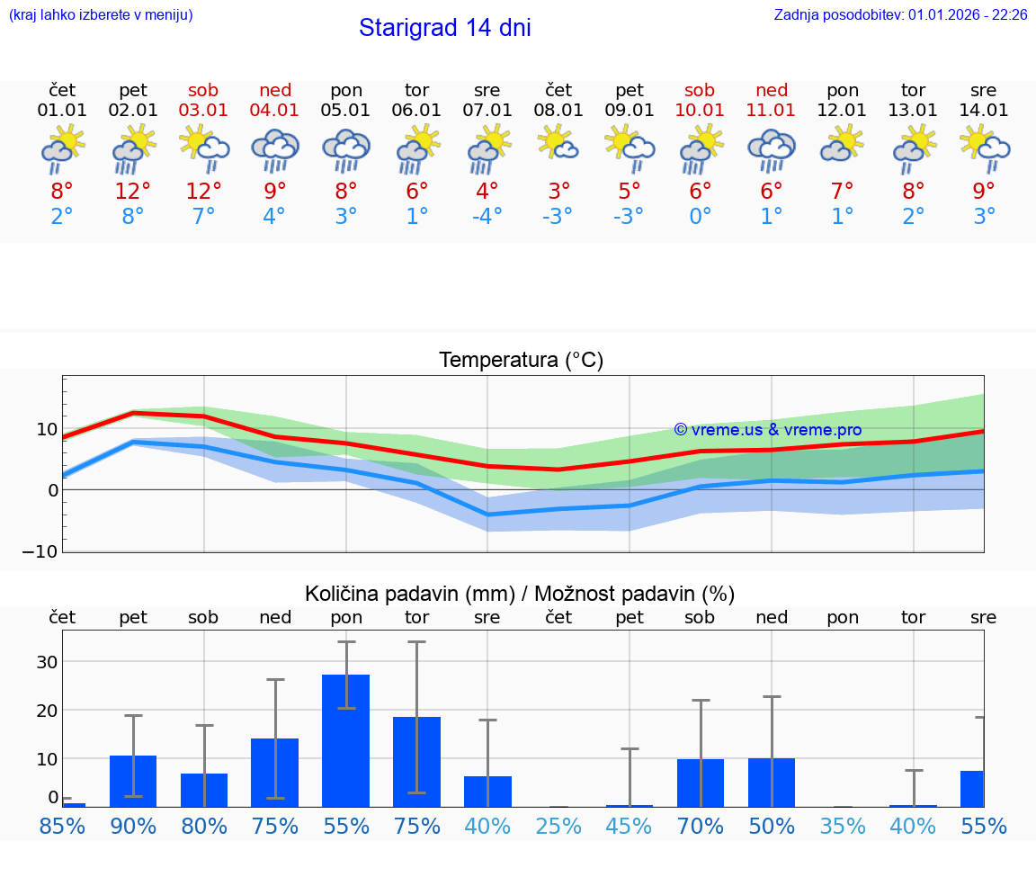 VREME 15 DNI Starigrad