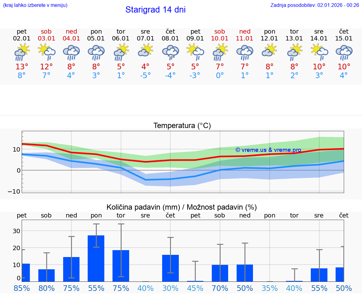 VREME 25 DNI Starigrad