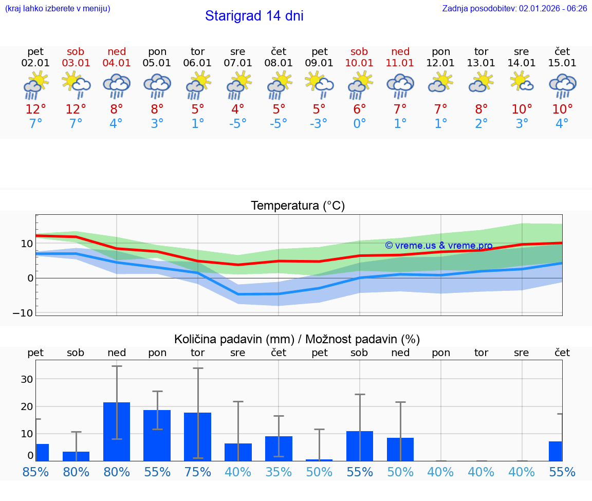 VREME 25 DNI Starigrad