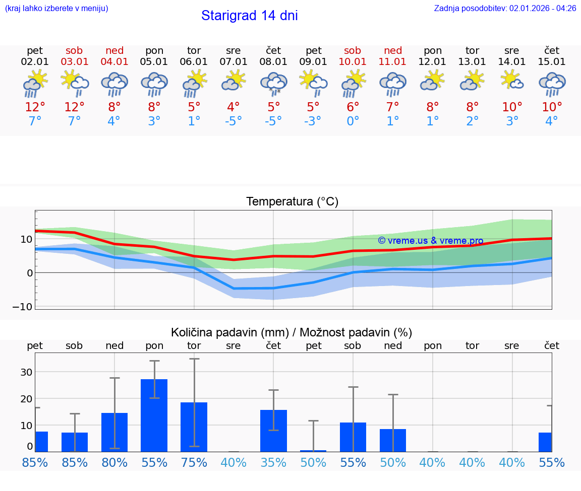 VREME 15 DNI Starigrad
