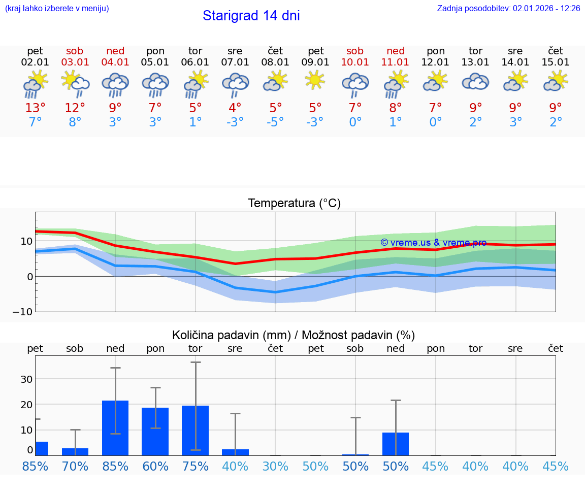 VREME 15 DNI Starigrad