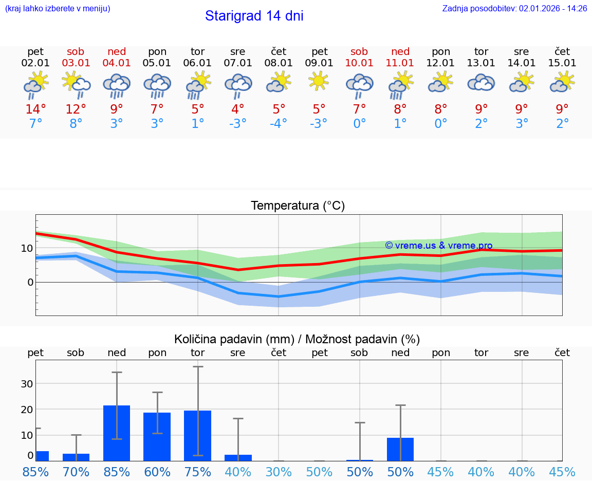 VREME 15 DNI Starigrad