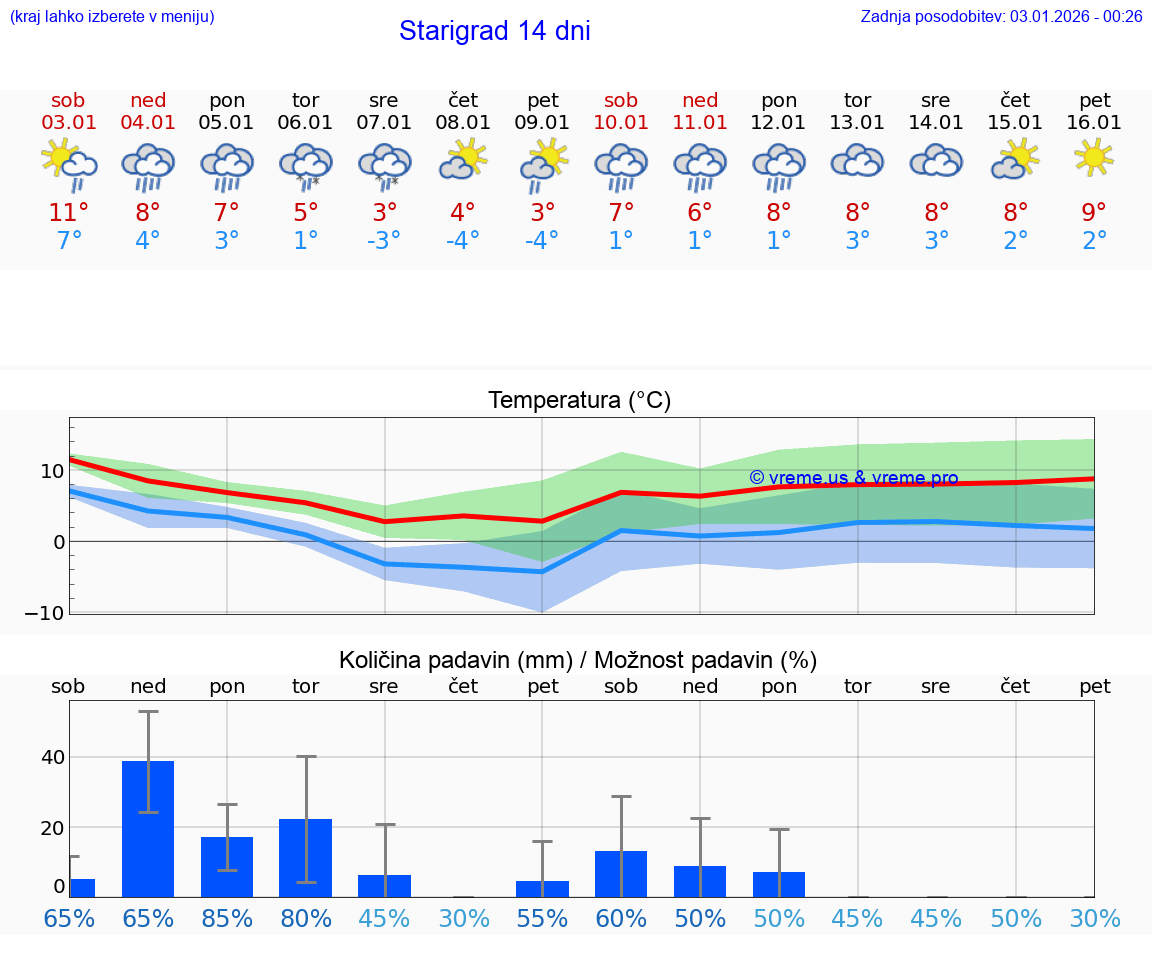 VREME 25 DNI Starigrad