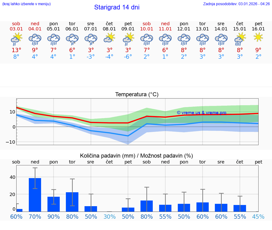 VREME 15 DNI Starigrad