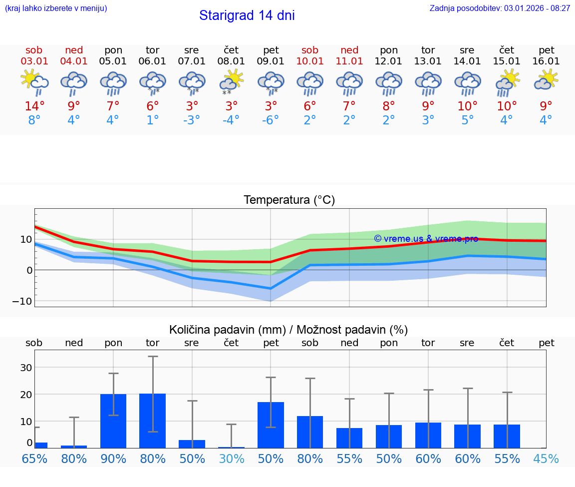 VREME 15 DNI Starigrad