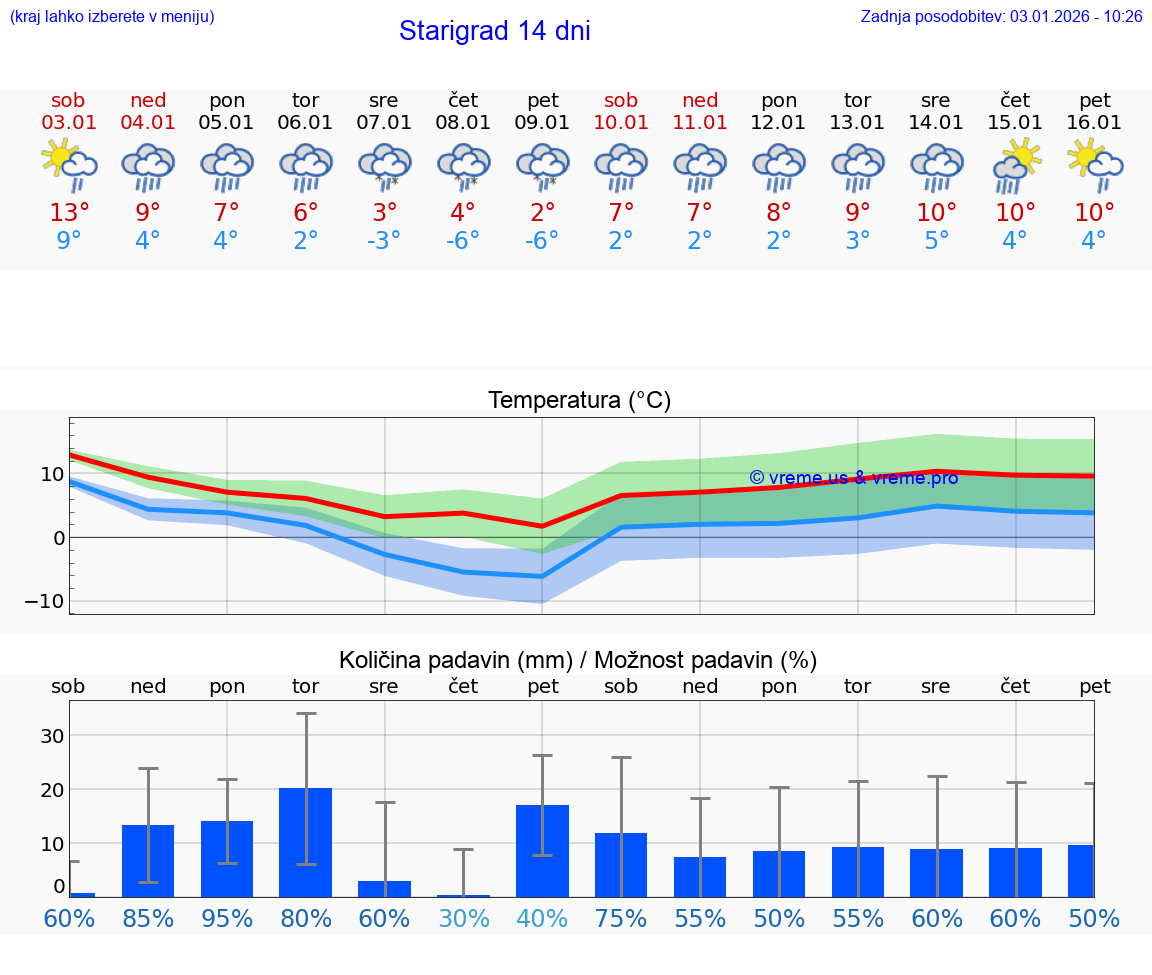 VREME 15 DNI Starigrad