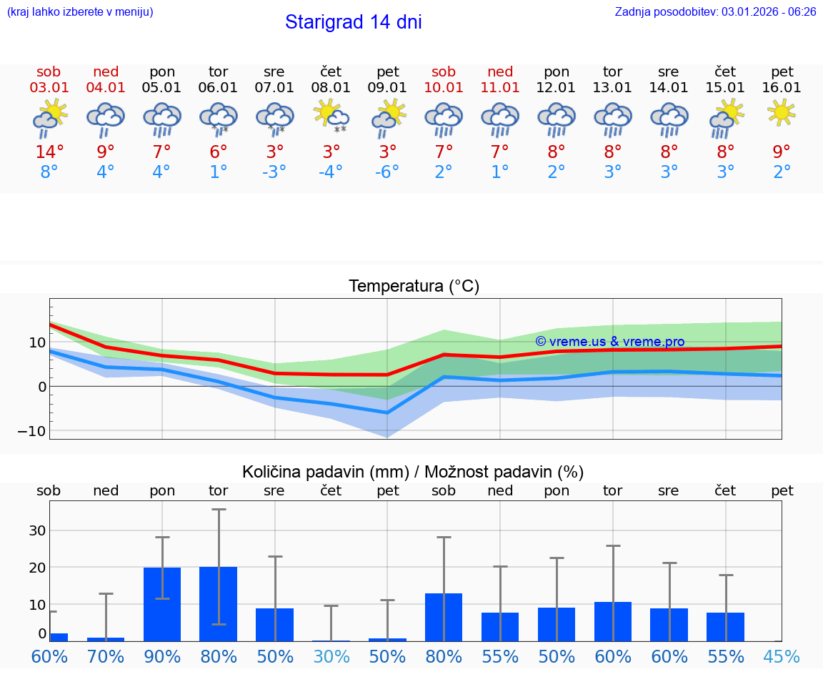 VREME 15 DNI Starigrad