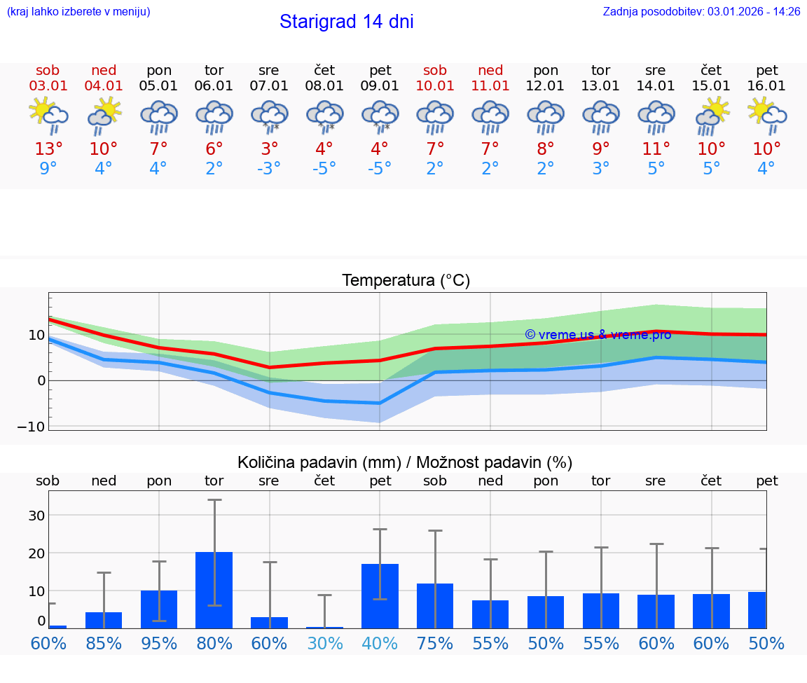 VREME 15 DNI Starigrad