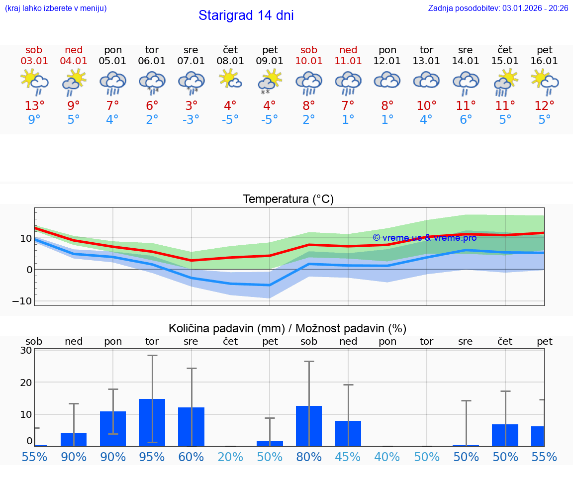 VREME 15 DNI Starigrad