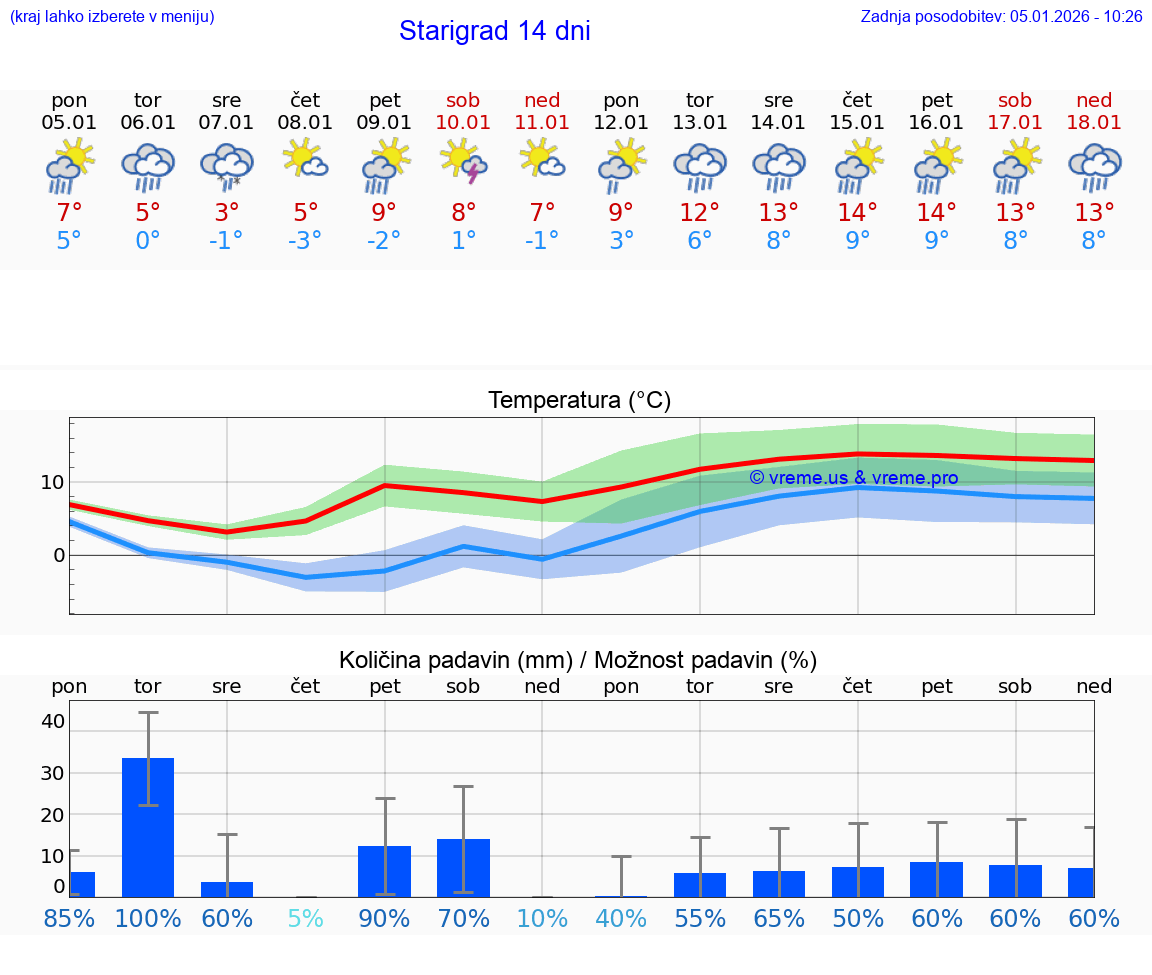 VREME 25 DNI Starigrad