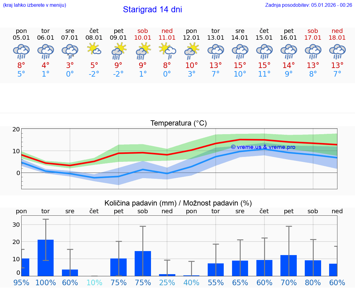 VREME 25 DNI Starigrad