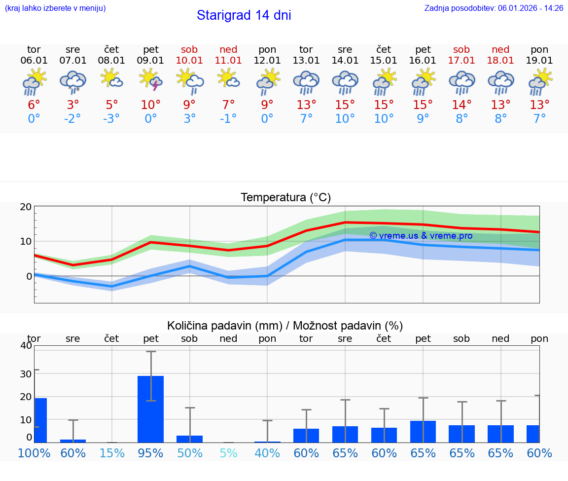 VREME 15 DNI Starigrad