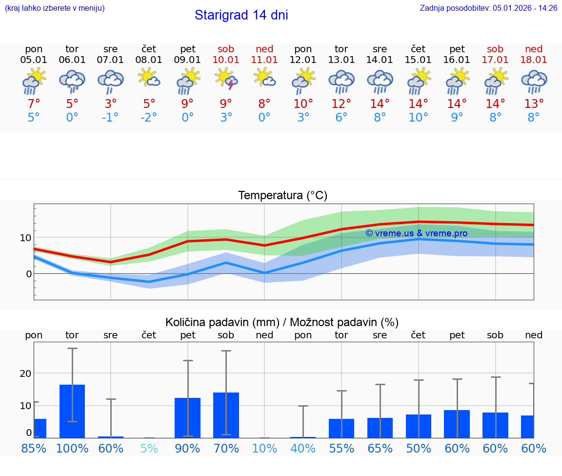 VREME 25 DNI Starigrad