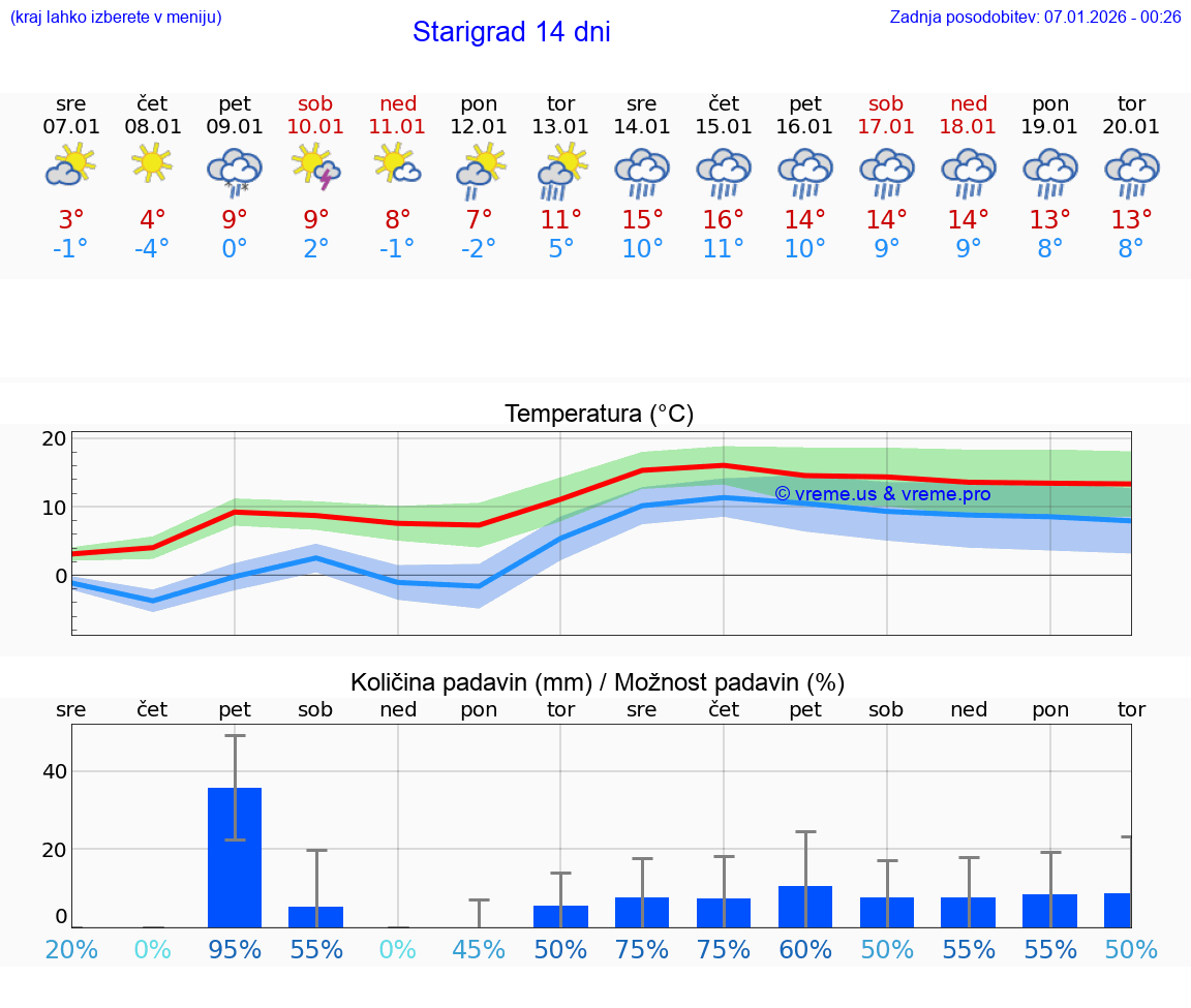 VREME 25 DNI Starigrad