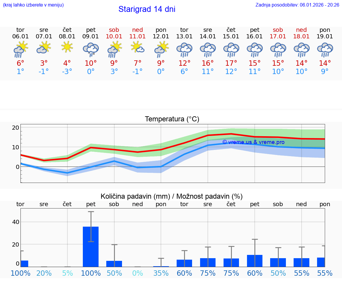 VREME 15 DNI Starigrad