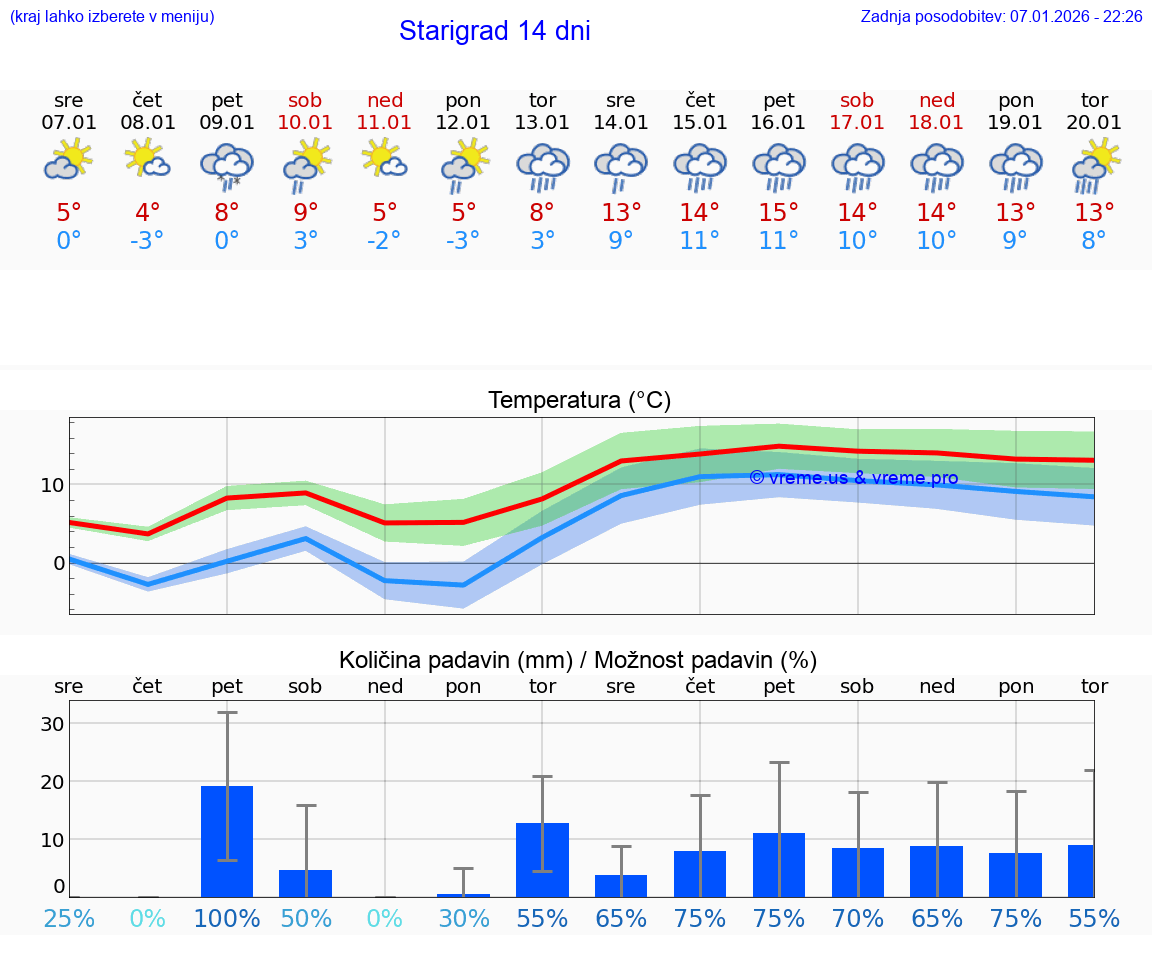 VREME 25 DNI Starigrad