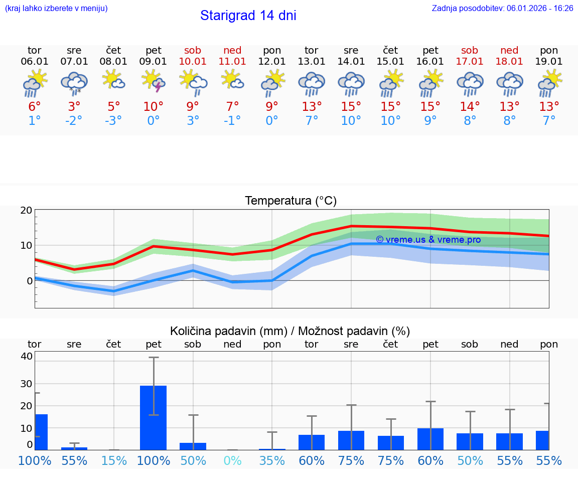 VREME 25 DNI Starigrad