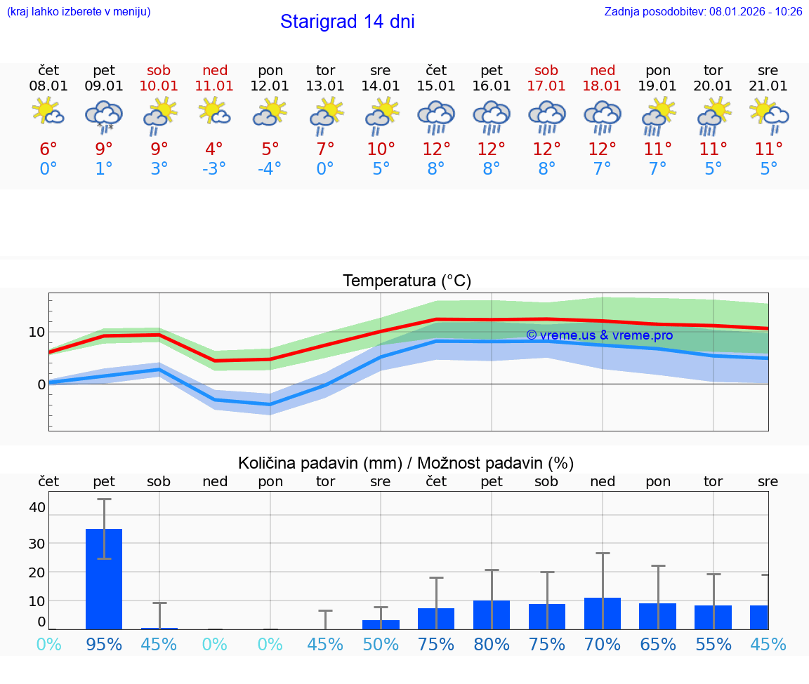 VREME 25 DNI Starigrad