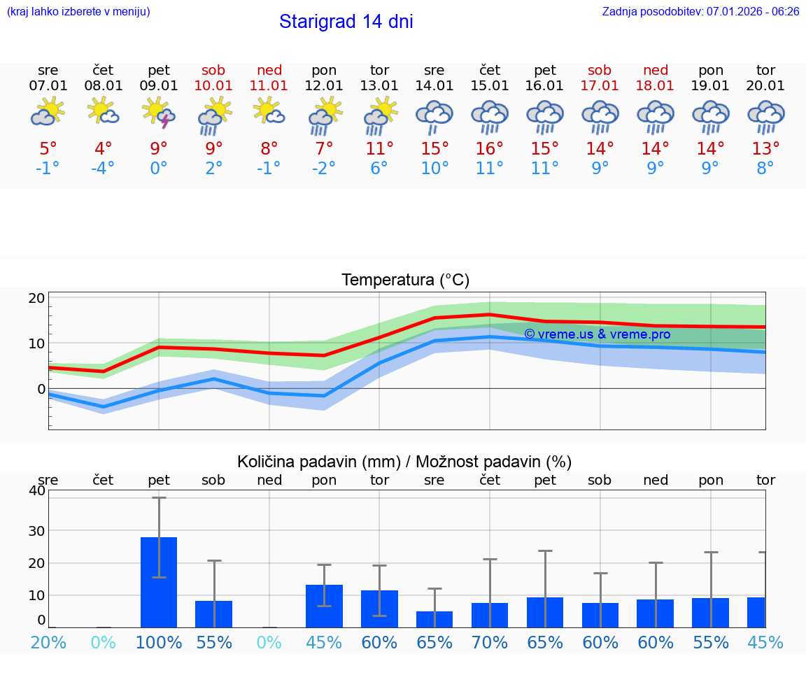 VREME 15 DNI Starigrad