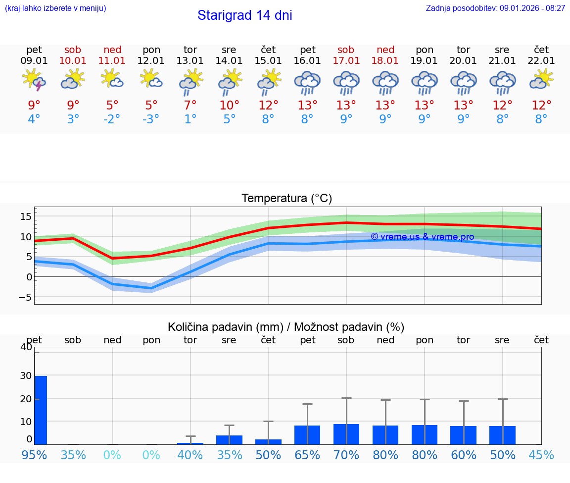 VREME 25 DNI Starigrad