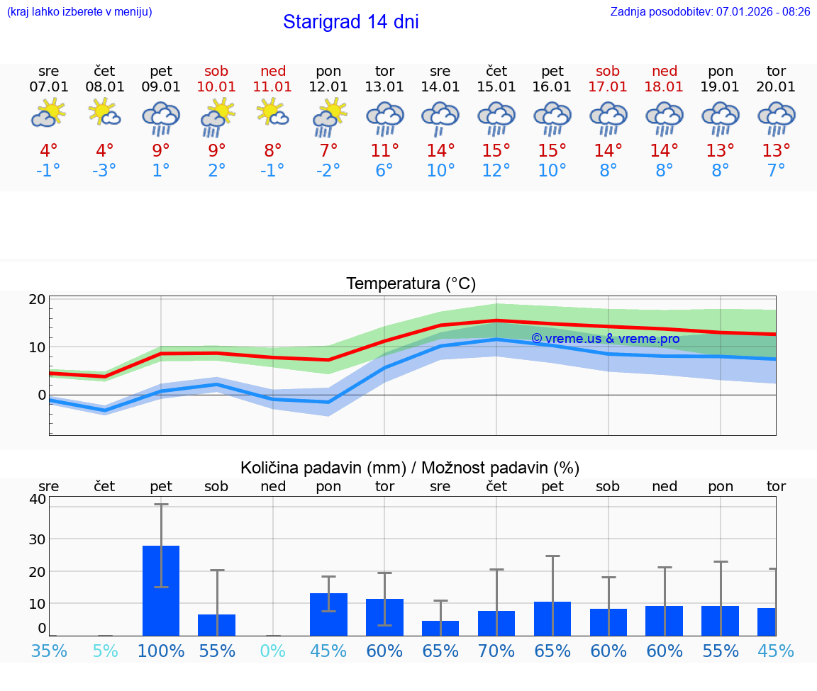 VREME 25 DNI Starigrad