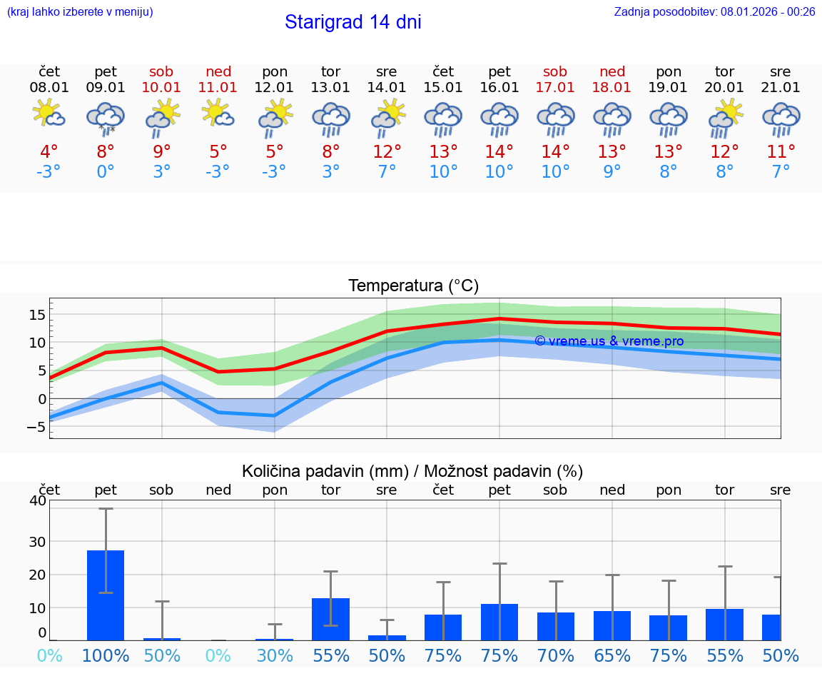 VREME 15 DNI Starigrad