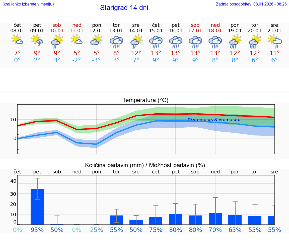 VREME 15 DNI Starigrad