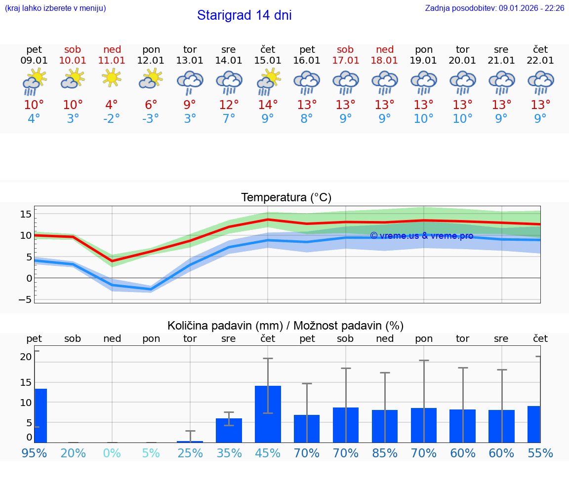 VREME 25 DNI Starigrad