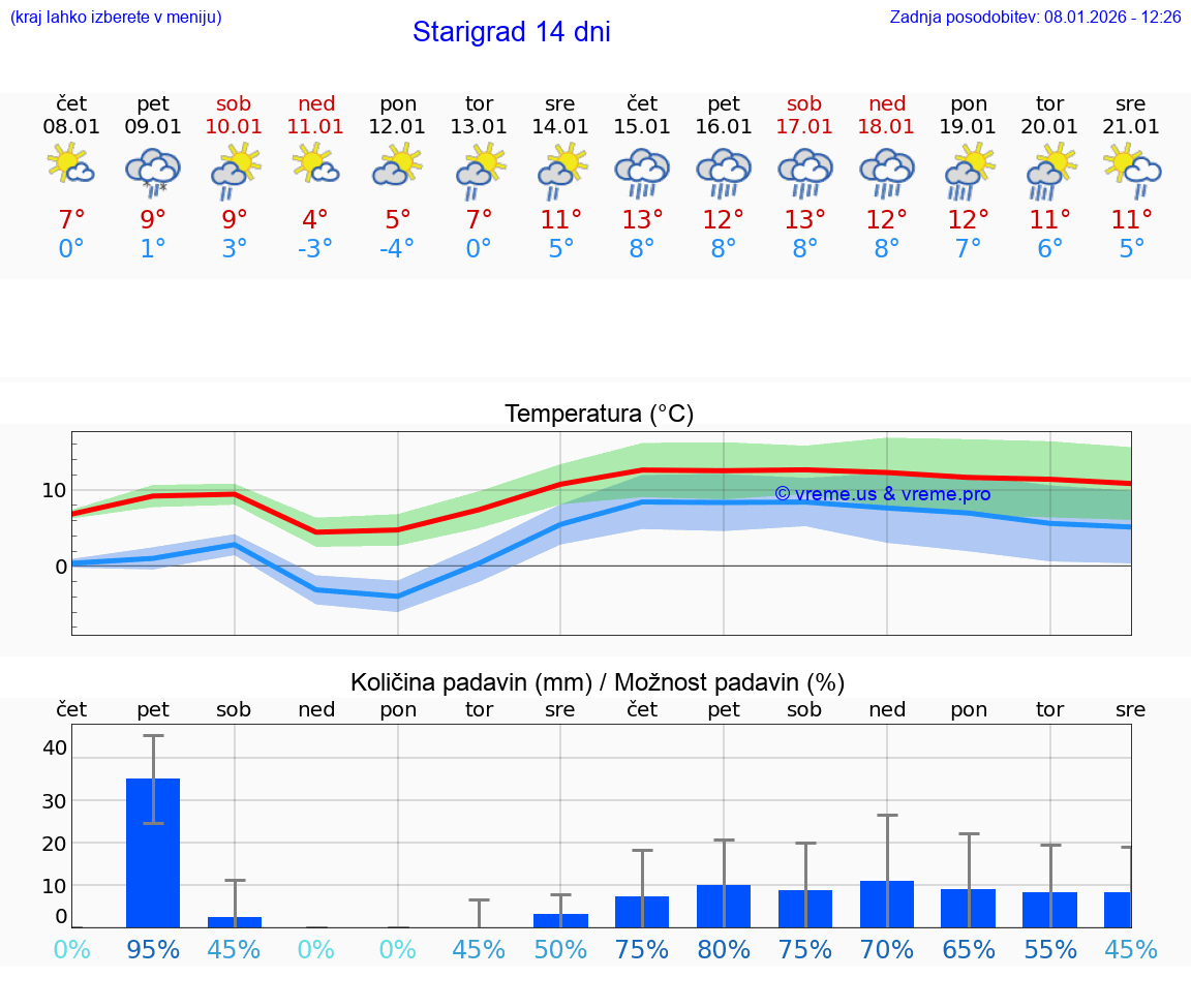 VREME 25 DNI Starigrad