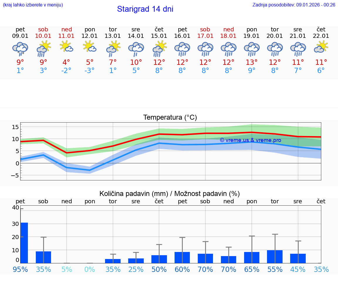 VREME 15 DNI Starigrad