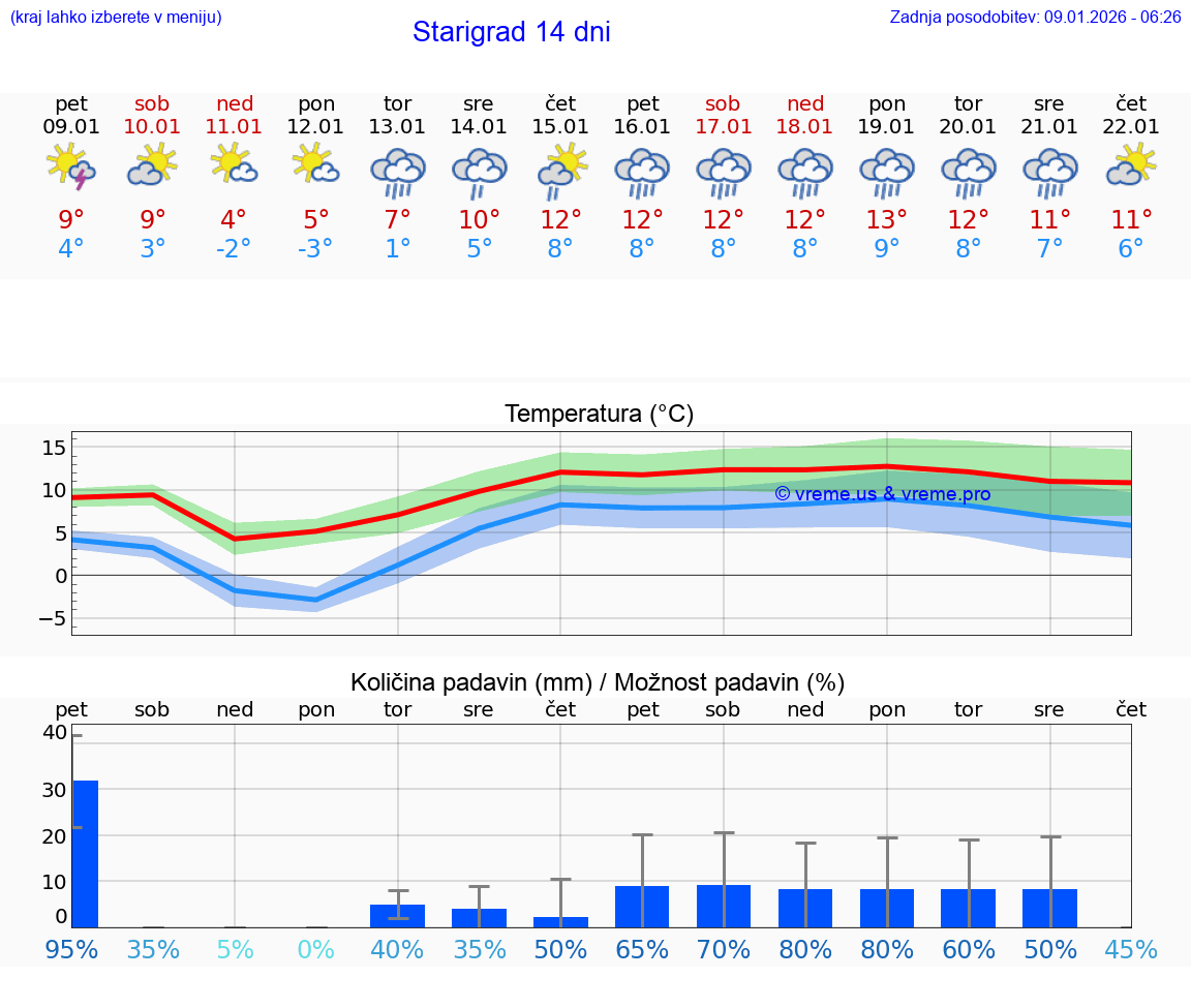 VREME 25 DNI Starigrad