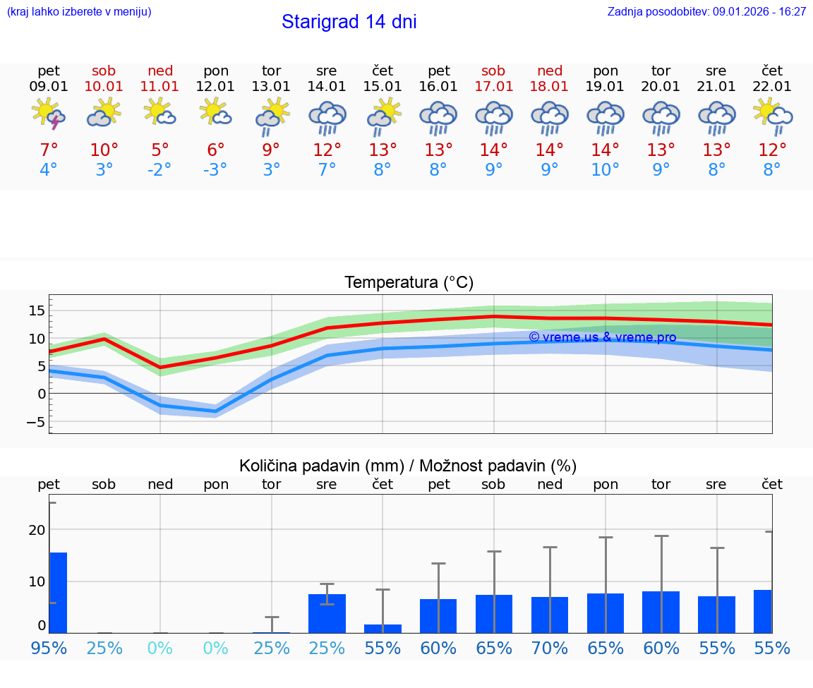 VREME 25 DNI Starigrad