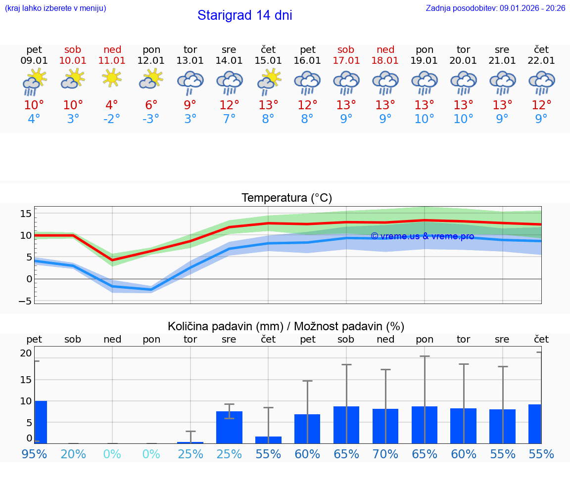 VREME 25 DNI Starigrad